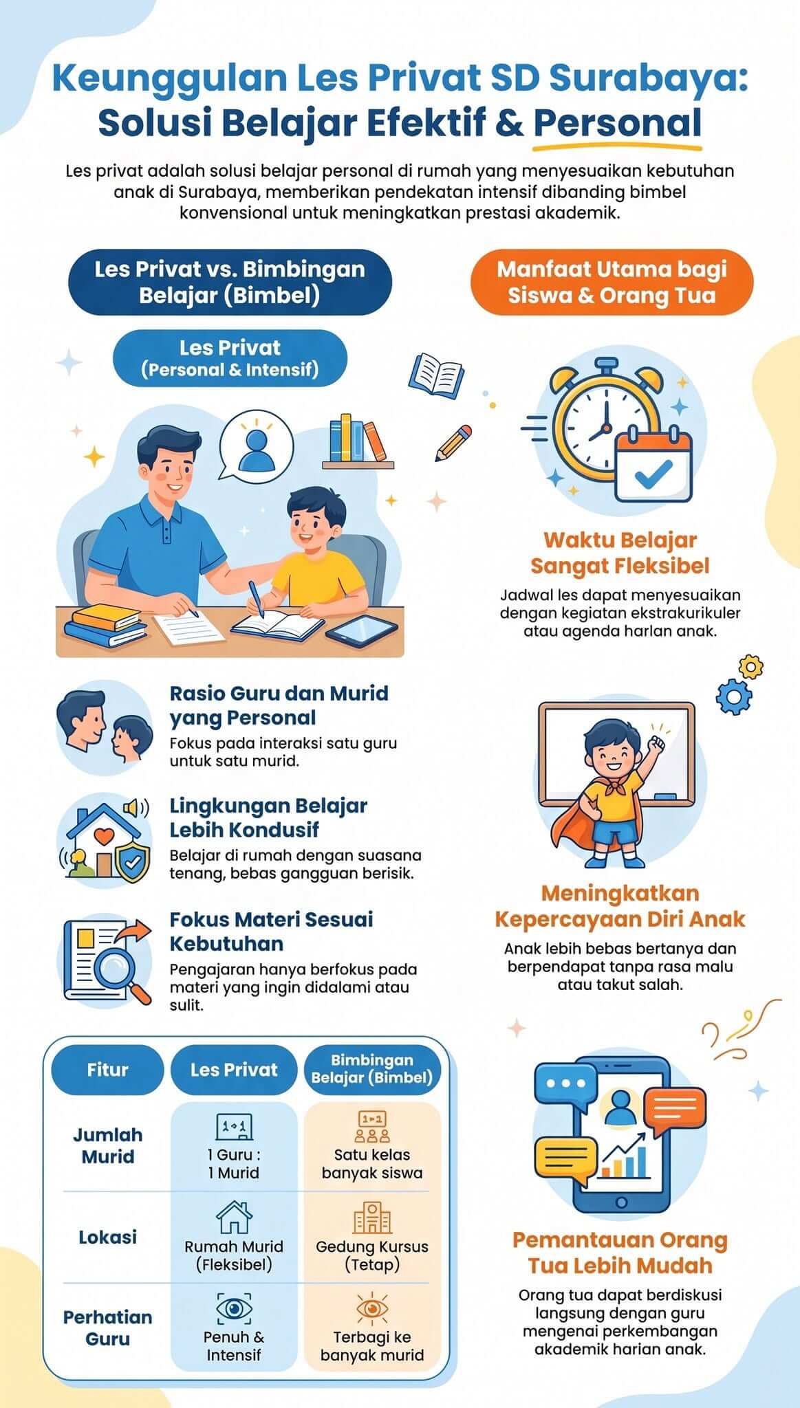 Infografik Tarif Les Privat SD Surabaya